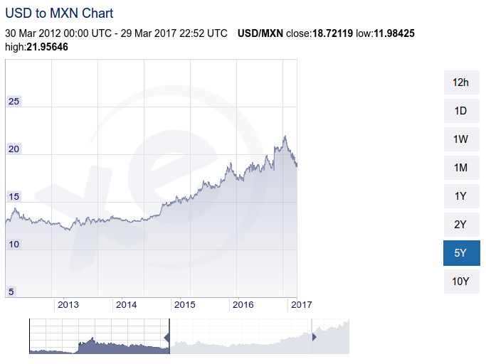 The Mexican Peso And You DiscoverGDL